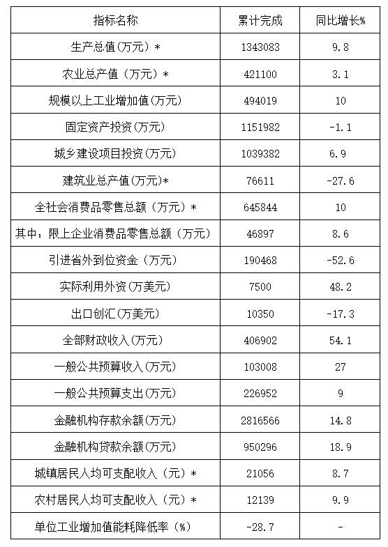 10月份经济指标_10月份我县主要经济指标图表